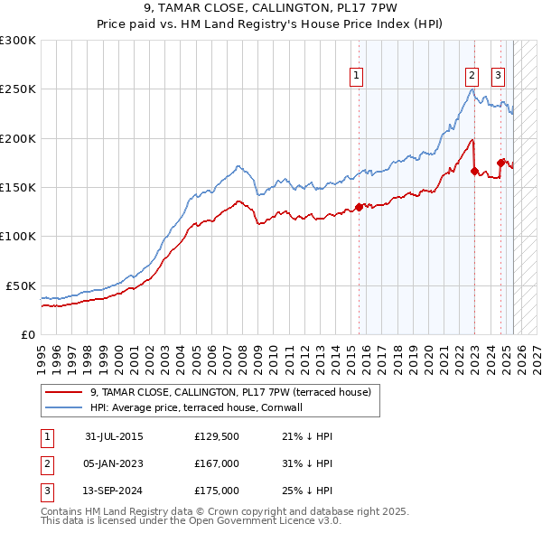 9, TAMAR CLOSE, CALLINGTON, PL17 7PW: Price paid vs HM Land Registry's House Price Index