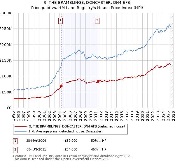 9, THE BRAMBLINGS, DONCASTER, DN4 6FB: Price paid vs HM Land Registry's House Price Index