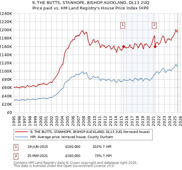 9, THE BUTTS, STANHOPE, BISHOP AUCKLAND, DL13 2UQ: Price paid vs HM Land Registry's House Price Index