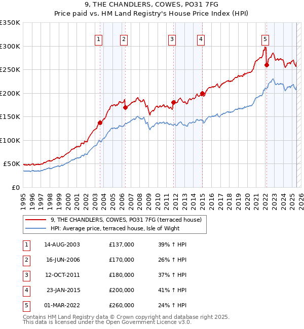 9, THE CHANDLERS, COWES, PO31 7FG: Price paid vs HM Land Registry's House Price Index