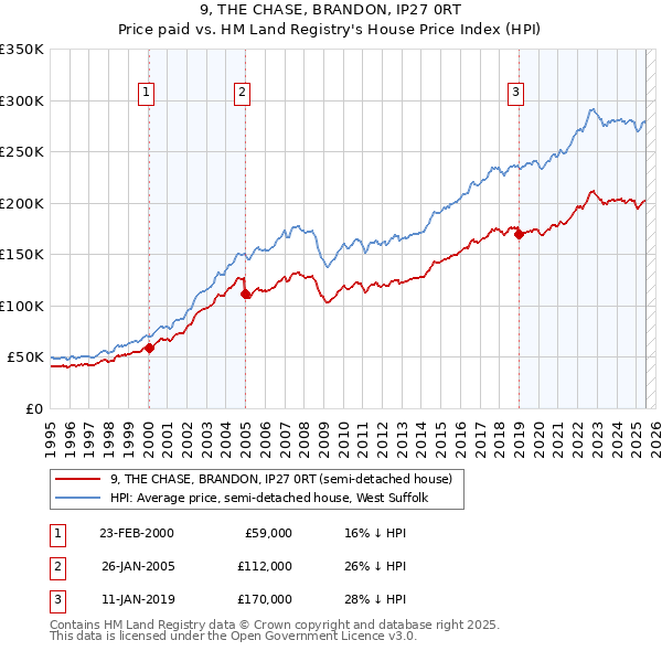 9, THE CHASE, BRANDON, IP27 0RT: Price paid vs HM Land Registry's House Price Index
