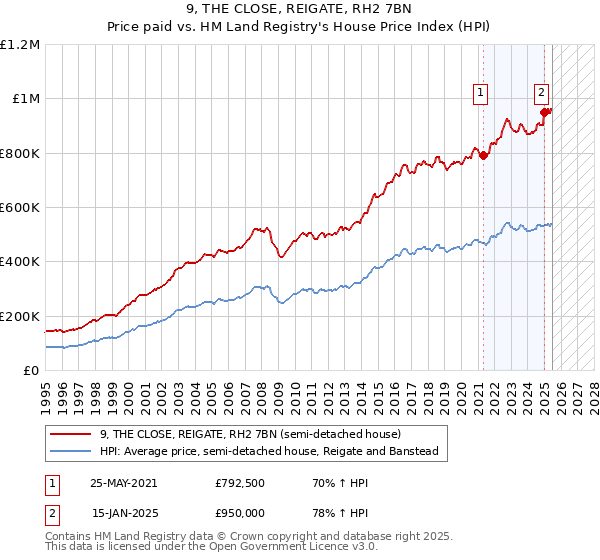 9, THE CLOSE, REIGATE, RH2 7BN: Price paid vs HM Land Registry's House Price Index