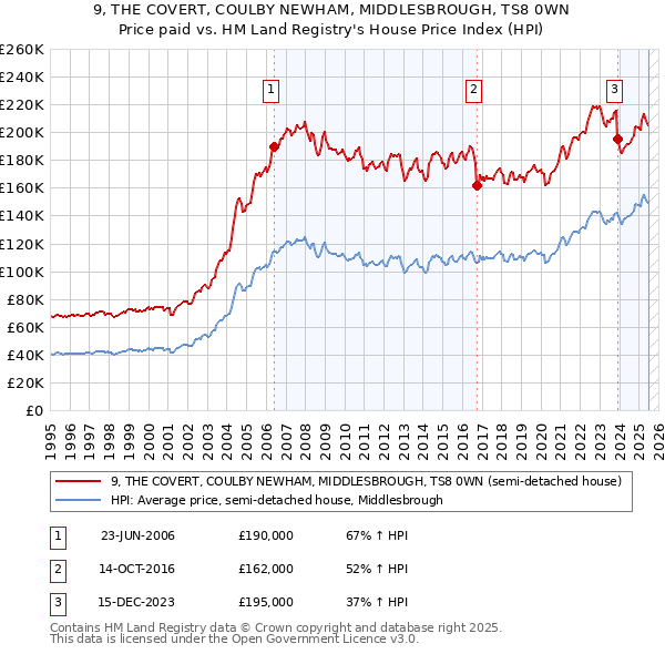 9, THE COVERT, COULBY NEWHAM, MIDDLESBROUGH, TS8 0WN: Price paid vs HM Land Registry's House Price Index