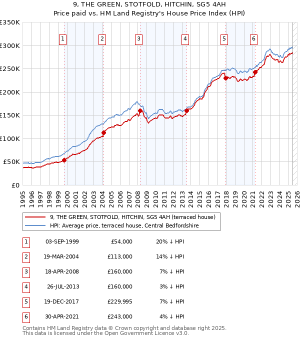 9, THE GREEN, STOTFOLD, HITCHIN, SG5 4AH: Price paid vs HM Land Registry's House Price Index