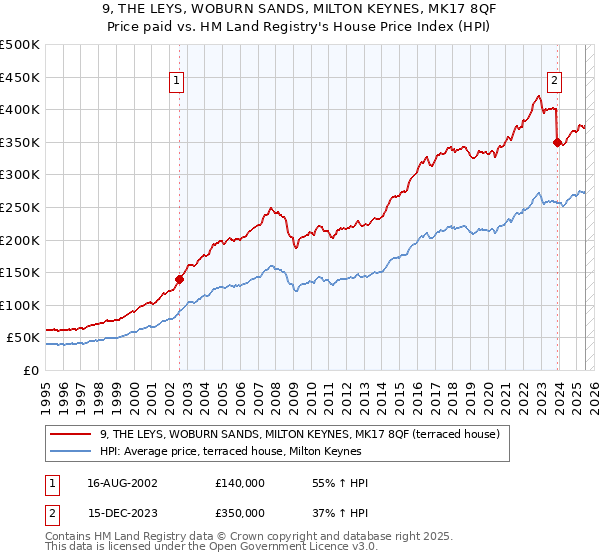 9, THE LEYS, WOBURN SANDS, MILTON KEYNES, MK17 8QF: Price paid vs HM Land Registry's House Price Index