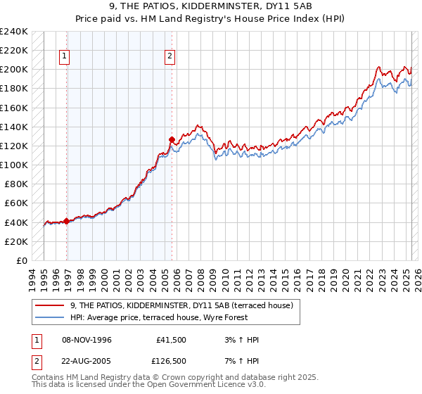 9, THE PATIOS, KIDDERMINSTER, DY11 5AB: Price paid vs HM Land Registry's House Price Index
