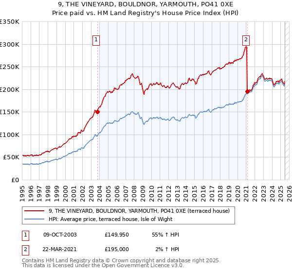 9, THE VINEYARD, BOULDNOR, YARMOUTH, PO41 0XE: Price paid vs HM Land Registry's House Price Index