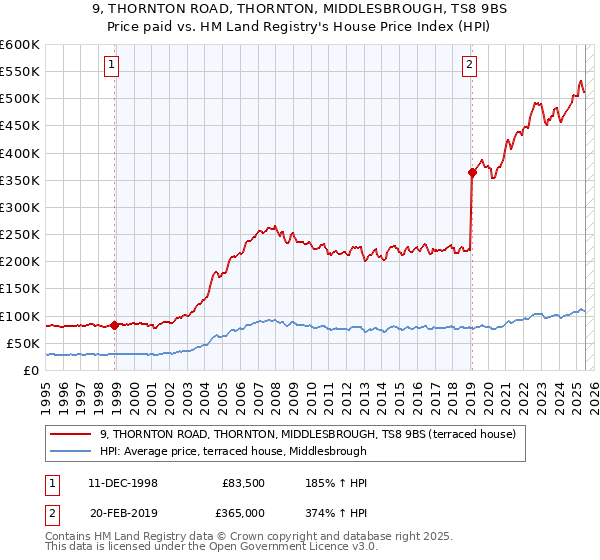 9, THORNTON ROAD, THORNTON, MIDDLESBROUGH, TS8 9BS: Price paid vs HM Land Registry's House Price Index