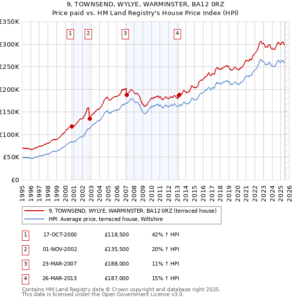 9, TOWNSEND, WYLYE, WARMINSTER, BA12 0RZ: Price paid vs HM Land Registry's House Price Index