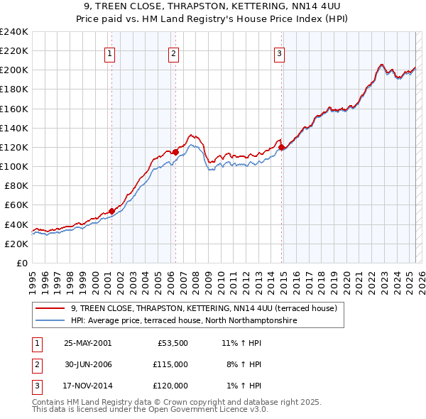 9, TREEN CLOSE, THRAPSTON, KETTERING, NN14 4UU: Price paid vs HM Land Registry's House Price Index