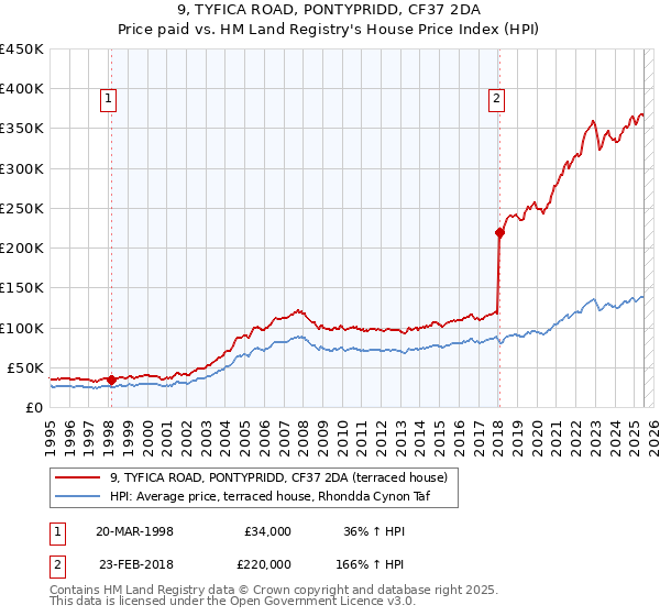 9, TYFICA ROAD, PONTYPRIDD, CF37 2DA: Price paid vs HM Land Registry's House Price Index