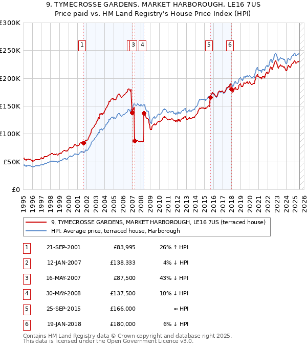 9, TYMECROSSE GARDENS, MARKET HARBOROUGH, LE16 7US: Price paid vs HM Land Registry's House Price Index