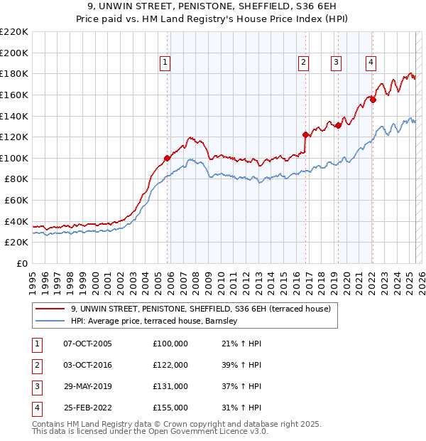 9, UNWIN STREET, PENISTONE, SHEFFIELD, S36 6EH: Price paid vs HM Land Registry's House Price Index