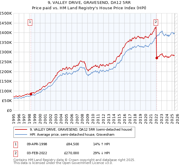9, VALLEY DRIVE, GRAVESEND, DA12 5RR: Price paid vs HM Land Registry's House Price Index