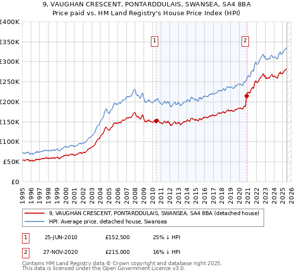 9, VAUGHAN CRESCENT, PONTARDDULAIS, SWANSEA, SA4 8BA: Price paid vs HM Land Registry's House Price Index