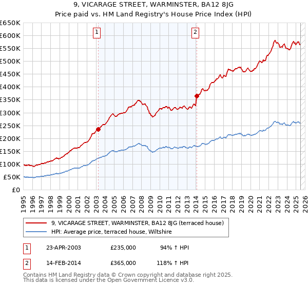 9, VICARAGE STREET, WARMINSTER, BA12 8JG: Price paid vs HM Land Registry's House Price Index