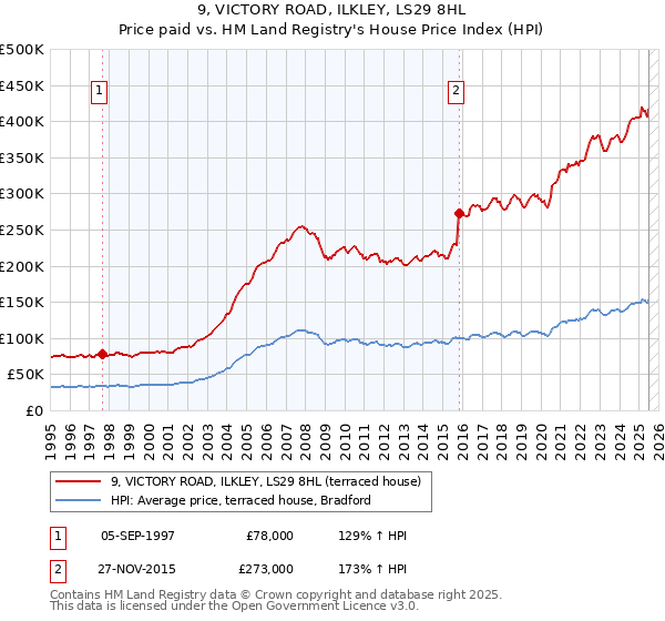 9, VICTORY ROAD, ILKLEY, LS29 8HL: Price paid vs HM Land Registry's House Price Index