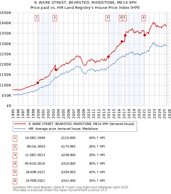 9, WARE STREET, BEARSTED, MAIDSTONE, ME14 4PH: Price paid vs HM Land Registry's House Price Index