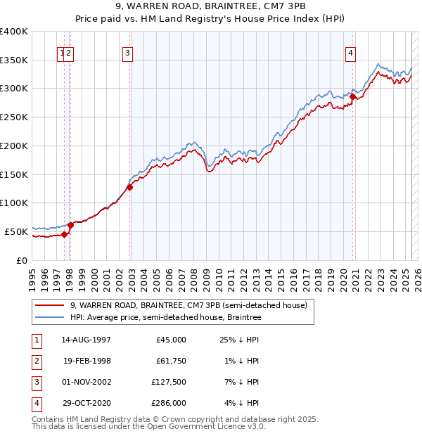 9, WARREN ROAD, BRAINTREE, CM7 3PB: Price paid vs HM Land Registry's House Price Index