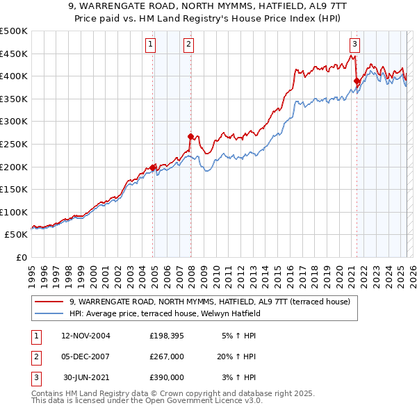9, WARRENGATE ROAD, NORTH MYMMS, HATFIELD, AL9 7TT: Price paid vs HM Land Registry's House Price Index