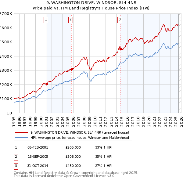 9, WASHINGTON DRIVE, WINDSOR, SL4 4NR: Price paid vs HM Land Registry's House Price Index
