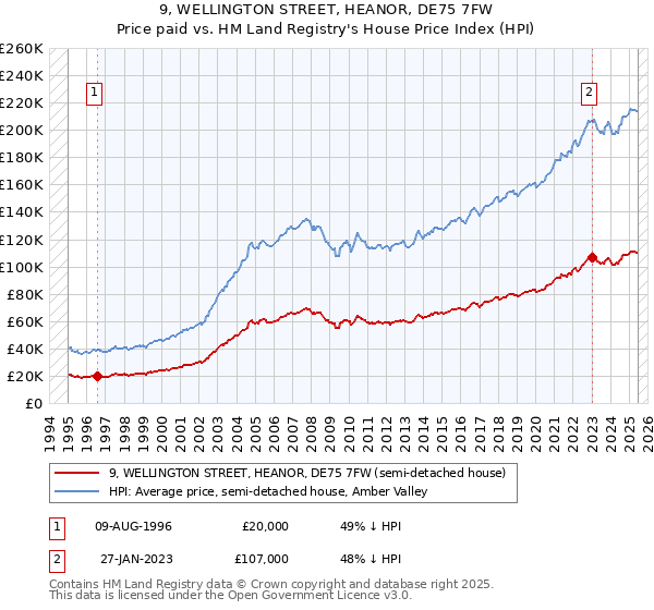 9, WELLINGTON STREET, HEANOR, DE75 7FW: Price paid vs HM Land Registry's House Price Index