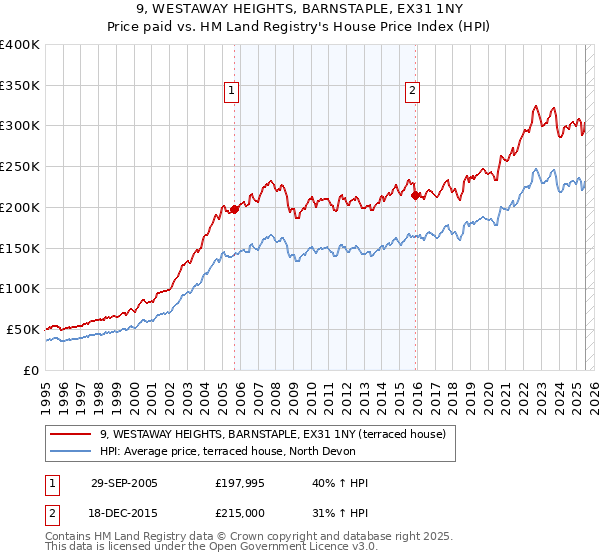 9, WESTAWAY HEIGHTS, BARNSTAPLE, EX31 1NY: Price paid vs HM Land Registry's House Price Index