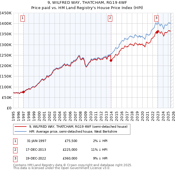 9, WILFRED WAY, THATCHAM, RG19 4WF: Price paid vs HM Land Registry's House Price Index