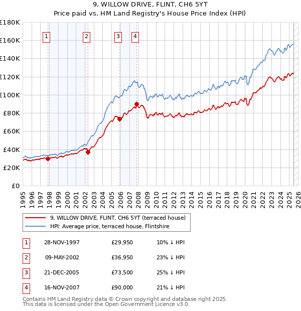 9, WILLOW DRIVE, FLINT, CH6 5YT: Price paid vs HM Land Registry's House Price Index