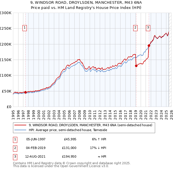 9, WINDSOR ROAD, DROYLSDEN, MANCHESTER, M43 6NA: Price paid vs HM Land Registry's House Price Index