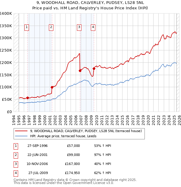 9, WOODHALL ROAD, CALVERLEY, PUDSEY, LS28 5NL: Price paid vs HM Land Registry's House Price Index