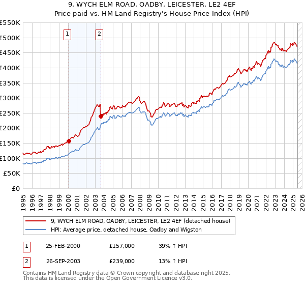 9, WYCH ELM ROAD, OADBY, LEICESTER, LE2 4EF: Price paid vs HM Land Registry's House Price Index