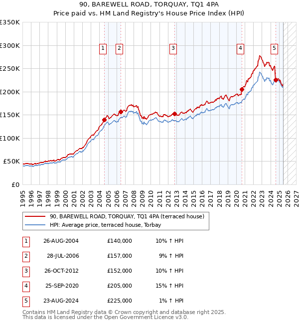 90, BAREWELL ROAD, TORQUAY, TQ1 4PA: Price paid vs HM Land Registry's House Price Index