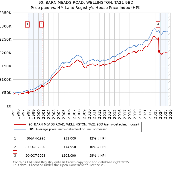 90, BARN MEADS ROAD, WELLINGTON, TA21 9BD: Price paid vs HM Land Registry's House Price Index