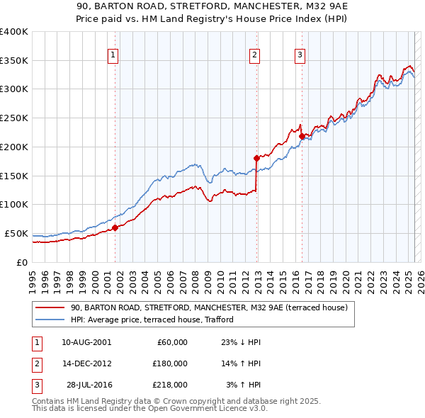 90, BARTON ROAD, STRETFORD, MANCHESTER, M32 9AE: Price paid vs HM Land Registry's House Price Index