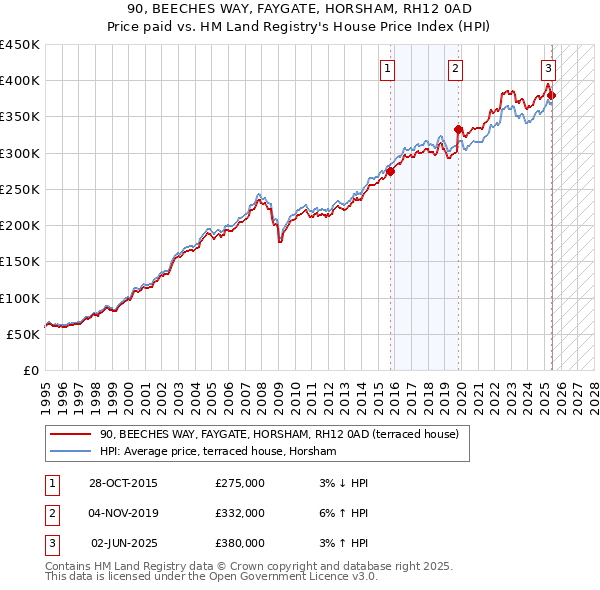90, BEECHES WAY, FAYGATE, HORSHAM, RH12 0AD: Price paid vs HM Land Registry's House Price Index