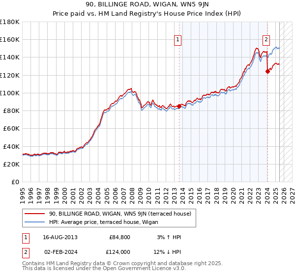90, BILLINGE ROAD, WIGAN, WN5 9JN: Price paid vs HM Land Registry's House Price Index