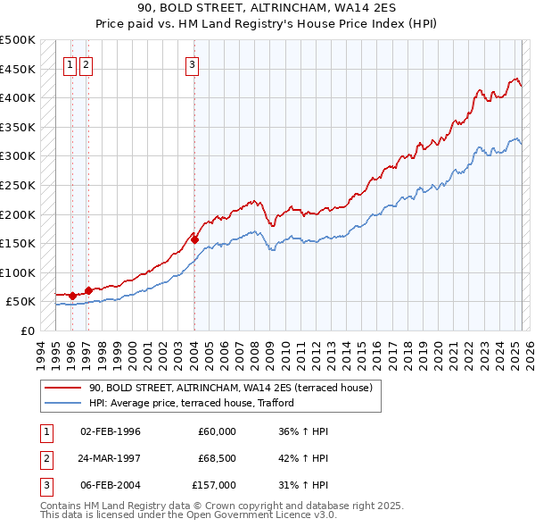 90, BOLD STREET, ALTRINCHAM, WA14 2ES: Price paid vs HM Land Registry's House Price Index
