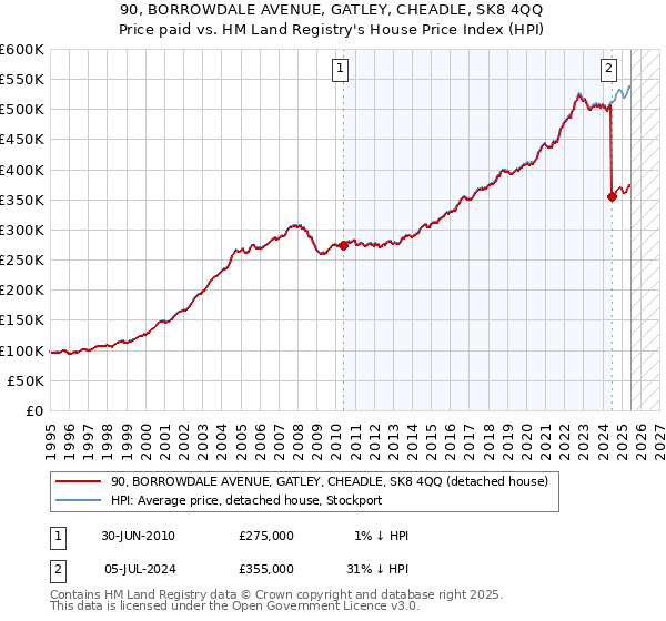 90, BORROWDALE AVENUE, GATLEY, CHEADLE, SK8 4QQ: Price paid vs HM Land Registry's House Price Index