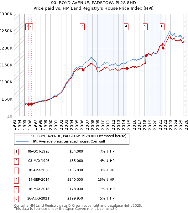 90, BOYD AVENUE, PADSTOW, PL28 8HD: Price paid vs HM Land Registry's House Price Index