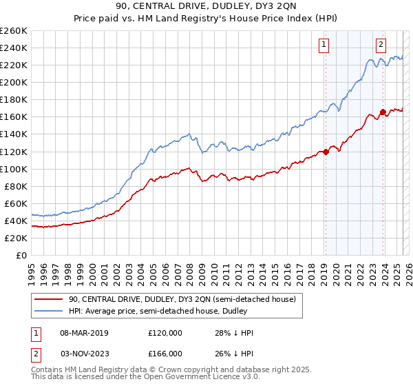 90, CENTRAL DRIVE, DUDLEY, DY3 2QN: Price paid vs HM Land Registry's House Price Index