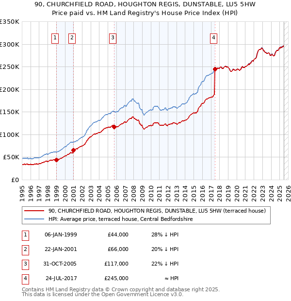 90, CHURCHFIELD ROAD, HOUGHTON REGIS, DUNSTABLE, LU5 5HW: Price paid vs HM Land Registry's House Price Index