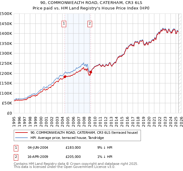 90, COMMONWEALTH ROAD, CATERHAM, CR3 6LS: Price paid vs HM Land Registry's House Price Index