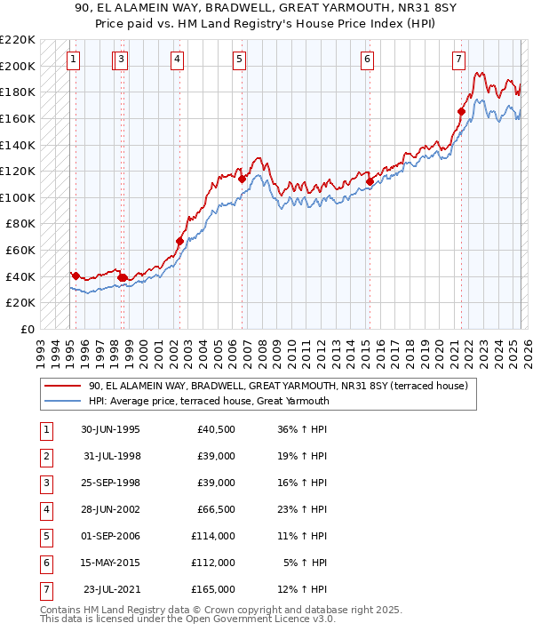 90, EL ALAMEIN WAY, BRADWELL, GREAT YARMOUTH, NR31 8SY: Price paid vs HM Land Registry's House Price Index