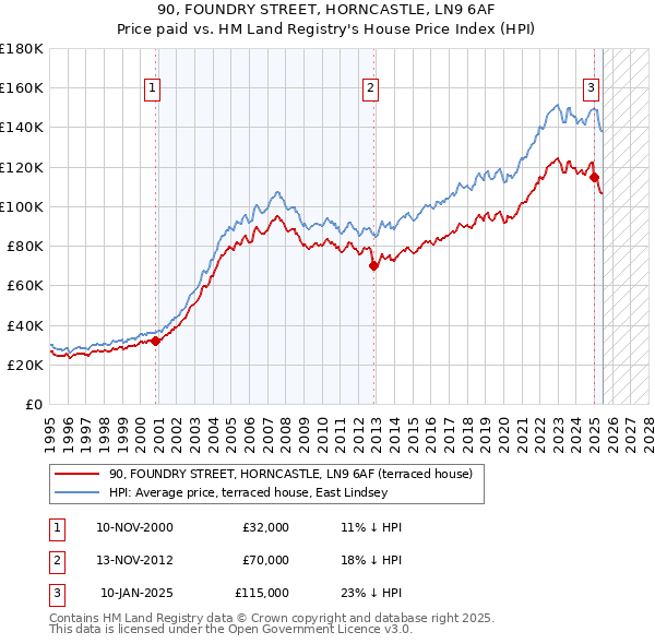 90, FOUNDRY STREET, HORNCASTLE, LN9 6AF: Price paid vs HM Land Registry's House Price Index