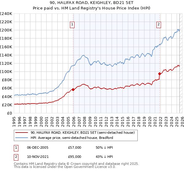 90, HALIFAX ROAD, KEIGHLEY, BD21 5ET: Price paid vs HM Land Registry's House Price Index