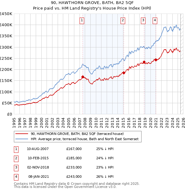 90, HAWTHORN GROVE, BATH, BA2 5QF: Price paid vs HM Land Registry's House Price Index