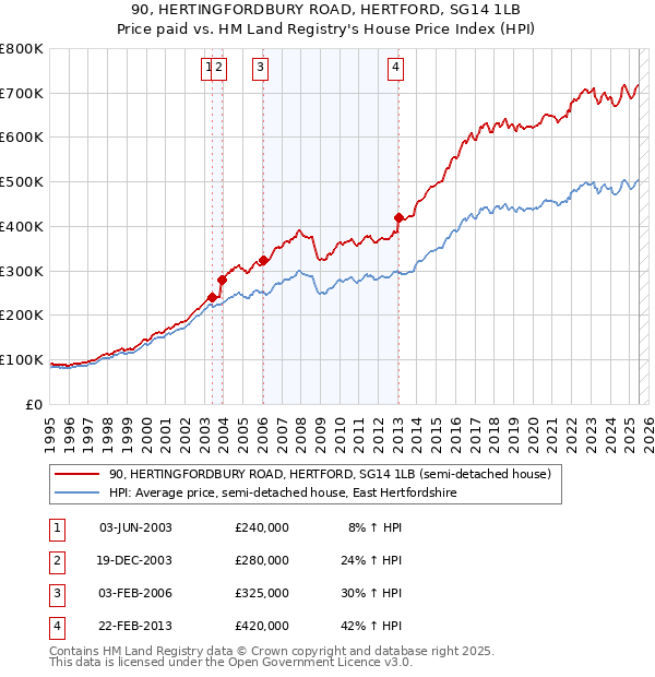 90, HERTINGFORDBURY ROAD, HERTFORD, SG14 1LB: Price paid vs HM Land Registry's House Price Index