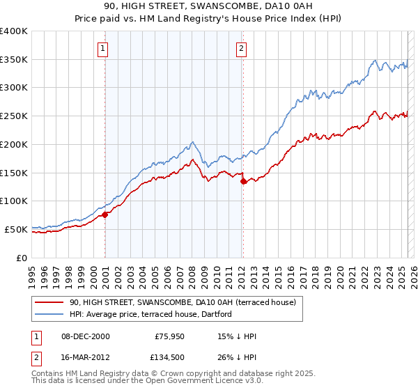 90, HIGH STREET, SWANSCOMBE, DA10 0AH: Price paid vs HM Land Registry's House Price Index
