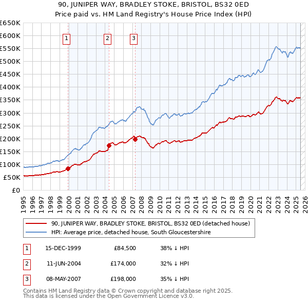90, JUNIPER WAY, BRADLEY STOKE, BRISTOL, BS32 0ED: Price paid vs HM Land Registry's House Price Index